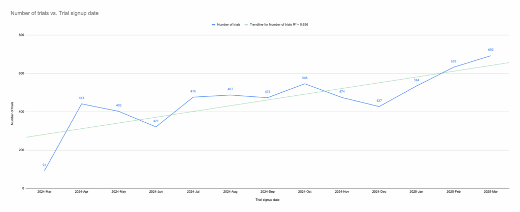 A chart showing the number of signups by the month the trial was requested, with a steady growth over time through to March 2025 where it's at the highest rate of 692.