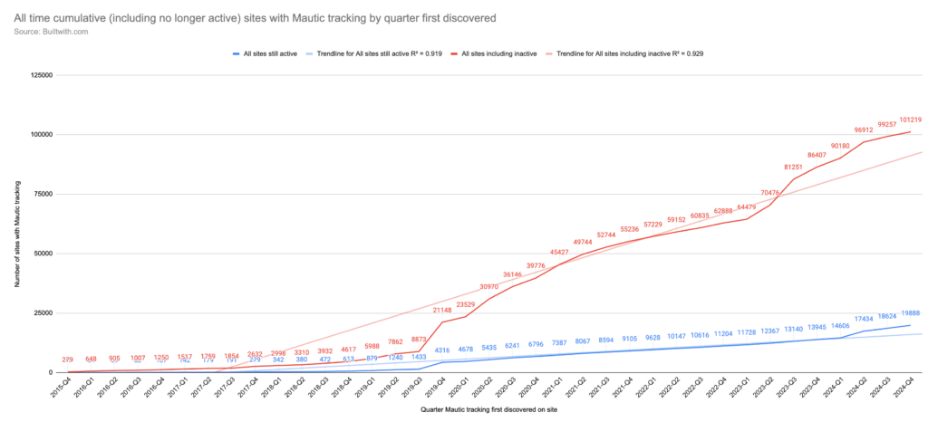 all sites mautic tracking