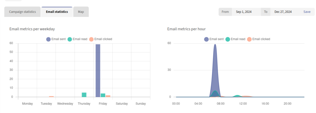 email statistics